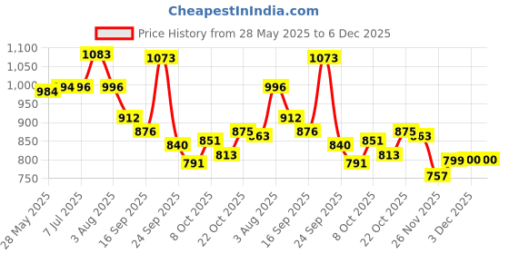 flipkart.com psa Plastic Storage Basket psa Price History Graph from 28 May 2025 to 6 Dec 2025