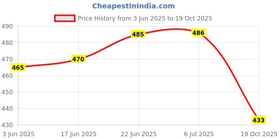 flipkart.com psa Steel 2 Containers Lunch Box psa Price History Graph from 3 Jun 2025 to 19 Oct 2025