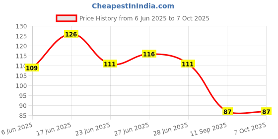 flipkart.com psa store Refillable 1 Mist spray bottle,1 hair comb applicator & 1 Flip top cap bottle 100 ml Spray Bottle psa store Price History Graph from 6 Jun 2025 to 7 Oct 2025
