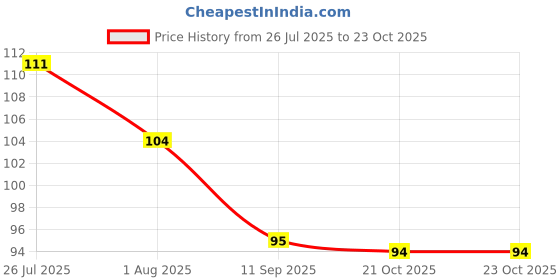 flipkart.com psa store Refillable 200ml Transparent Bottle White Gun Mist Spray 200 ml Spray Bottle psa store Price History Graph from 26 Jul 2025 to 21 Oct 2025