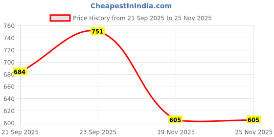 flipkart.com psa zone Lamborghini LP770 Alloy Die-cast Collectible Pull Back Model Car 1:32 psa zone Price History Graph from 21 Sep 2025 to 24 Nov 2025