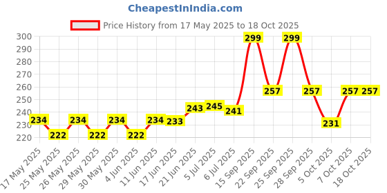 flipkart.com psa zone Learning Pillow Cloth Book with English and Hindi Cushion Books psa zone Price History Graph from 17 May 2025 to 18 Oct 2025