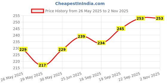 flipkart.com psa zone Learning Pillow Cloth Book with English and Hindi Cushion Cotton Books psa zone Price History Graph from 26 May 2025 to 1 Nov 2025