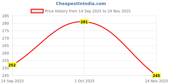 flipkart.com psa zone lunch box 1000 ml Water Bottle psa zone Price History Graph from 14 Sep 2025 to 24 Nov 2025