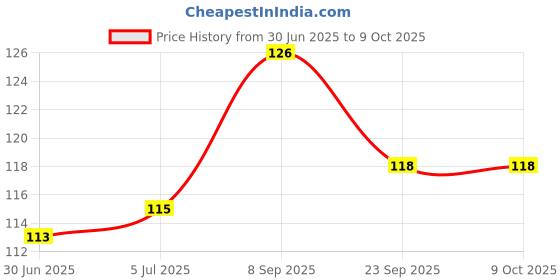 flipkart.com psa zone Scribble Board psa zone Price History Graph from 30 Jun 2025 to 9 Oct 2025