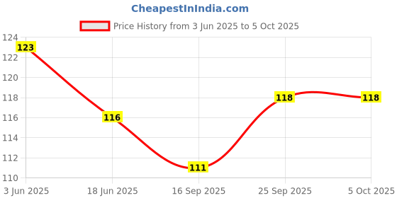 flipkart.com psa zone Shapes Geometric Board Blocks Sorting and Stacking psa zone Price History Graph from 3 Jun 2025 to 5 Oct 2025