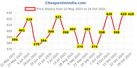 flipkart.com zahuu PSAH-3382 Multipurpose Level Horizon Vertical Measure Tape Aligner Bubbles Non-magnetic Line Level zahuu Price History Graph from 22 May 2025 to 25 Oct 2025