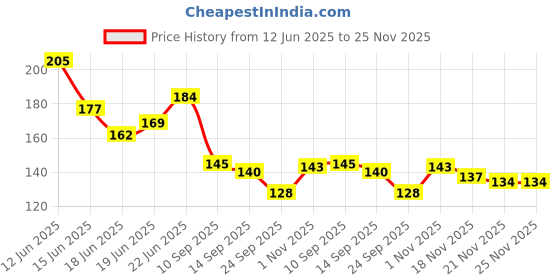 flipkart.com psahg Cute Electric erasers for Kids with Fan and 30 Refills Set of 1 pink Eraser psahg Price History Graph from 12 Jun 2025 to 25 Nov 2025