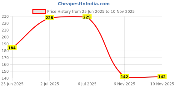 flipkart.com psahg Cute Electric erasers for Kids with Fan and (SET OF 1 AND 30 REFFILS) Non-Toxic Eraser psahg Price History Graph from 25 Jun 2025 to 10 Nov 2025
