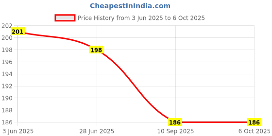 flipkart.com psb 100 Pieces Dominoes Blocks Set Wooden Toy Building and Stacking Counting Adding Subtracting Multiplication Indoor Game Toy Educational Toy for Kids 3+Years (12 Colours). psb Price History Graph from 3 Jun 2025 to 6 Oct 2025