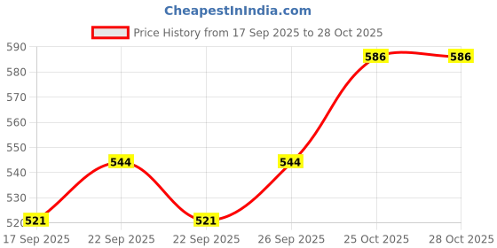 flipkart.com psb 3 Digit - Re-settable Code Number Combination Lock for Suitcase Bag Lock psb Price History Graph from 17 Sep 2025 to 27 Oct 2025