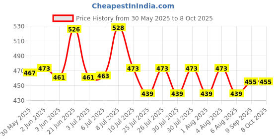 flipkart.com psb Analog-Digital Silver Clock psb Price History Graph from 30 May 2025 to 8 Oct 2025