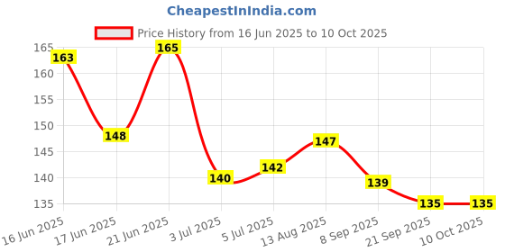 flipkart.com psb Digital Tally Counter psb Price History Graph from 16 Jun 2025 to 8 Oct 2025