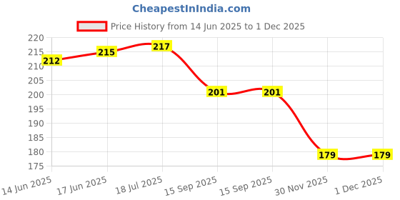 flipkart.com psb Dominoes Blocks 100 Pieces Wooden Domino Game Set for Kids- Multi Color psb Price History Graph from 14 Jun 2025 to 30 Nov 2025