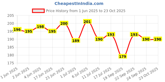 flipkart.com psb Good Quality Wooden Domino Run Board Building Blocks Educational Toys for Children boy Girl Games Kids Gift - (Pack of 120 pcs) psb Price History Graph from 1 Jun 2025 to 23 Oct 2025