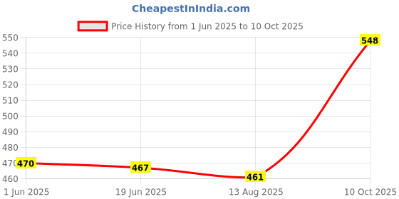 flipkart.com Psb Green Laser Pointer Party Pen Disco Light 5 Mile + Battery Price History Graph from 1 Jun 2025 to 10 Oct 2025