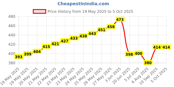 flipkart.com psb Liquid Filled Magnetic Compass map Reader with Ruler for Outdoor and surveys Compass psb Price History Graph from 19 May 2025 to 4 Oct 2025