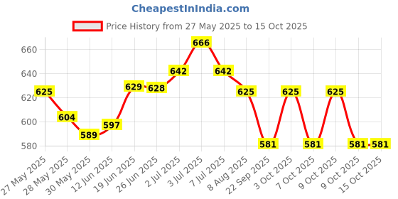 flipkart.com psb Military Lensatic and Prismatic Compass, Waterproof Compass psb Price History Graph from 27 May 2025 to 15 Oct 2025
