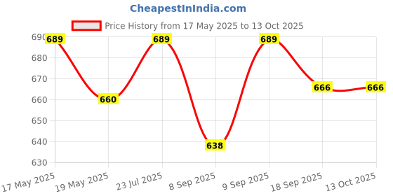 flipkart.com psb Military Lensatic and Prismatic Compass, Waterproof Compass psb Price History Graph from 17 May 2025 to 12 Oct 2025