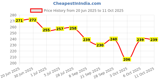 flipkart.com Psb Multipurpose Green Laser Light Pen Price History Graph from 20 Jun 2025 to 10 Oct 2025