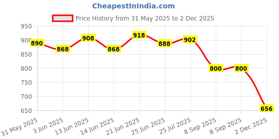 flipkart.com d s brothers psb020 Standing Bag d s brothers Price History Graph from 31 May 2025 to 2 Dec 2025