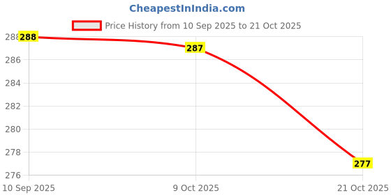 flipkart.com pschoice Women Floral Print Cotton Rayon Flared Kurta pschoice Price History Graph from 10 Sep 2025 to 21 Oct 2025