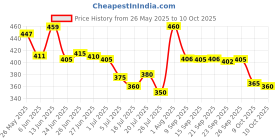 flipkart.com pschoice Women Viscose Rayon Kurta Pant Dupatta Set pschoice Price History Graph from 26 May 2025 to 10 Oct 2025