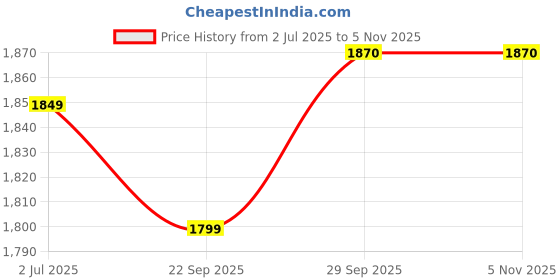 flipkart.com prestige PSDP 03-SS 750 W Sandwich Toaster With Fixed & Deep Sandwich Plates Toast prestige Price History Graph from 2 Jul 2025 to 4 Nov 2025