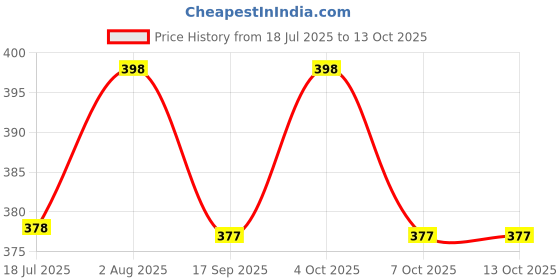 flipkart.com deepest PSE 257 deepest Price History Graph from 18 Jul 2025 to 13 Oct 2025