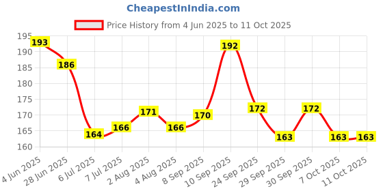 flipkart.com pse Cone Marker Pack of 6 pse Price History Graph from 4 Jun 2025 to 11 Oct 2025