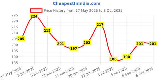 flipkart.com pse Cone Marker Pack of 6 pse Price History Graph from 17 May 2025 to 7 Oct 2025