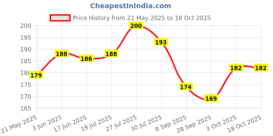 flipkart.com pse Flat Marker Pack of 10 pse Price History Graph from 21 May 2025 to 18 Oct 2025