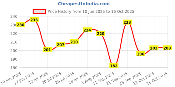 flipkart.com pse Stainless Steel Table Spoon pse Price History Graph from 10 Jun 2025 to 16 Oct 2025
