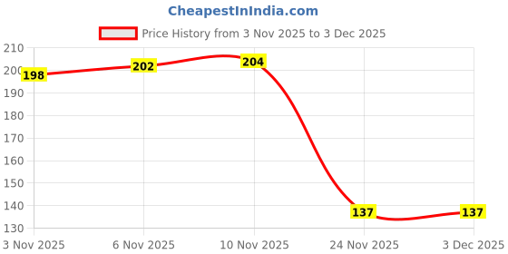 flipkart.com pse White Dimple Turf Pack Of 1 Hockey Ball pse Price History Graph from 3 Nov 2025 to 2 Dec 2025