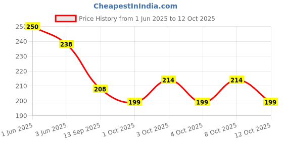 flipkart.com pseudo 6Bell windchime for home decoration with Good Sound Vastu Garden Decor windchime Brass Windchime pseudo Price History Graph from 1 Jun 2025 to 12 Oct 2025
