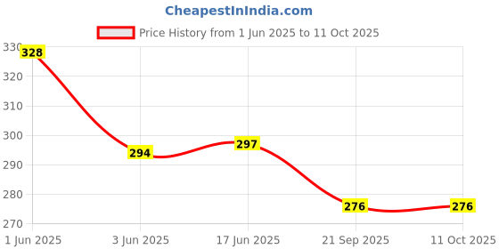 flipkart.com pseudo Baby Head Protector for Walking Safety for Baby pseudo Price History Graph from 1 Jun 2025 to 8 Oct 2025