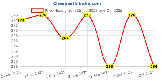 flipkart.com pseudo Baby Head Protector,Adjustable Size Baby Learn to Walk Or Run Soft Safety Helmet pseudo Price History Graph from 25 Jun 2025 to 6 Oct 2025