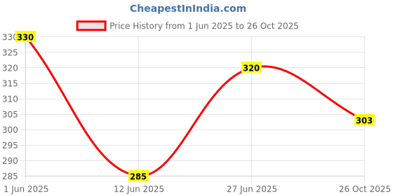 flipkart.com pseudo Baby Moon Walker Jumper Bouncer Infant Toddler Jogging Belt Assistant Helper Baby Carrier pseudo Price History Graph from 1 Jun 2025 to 26 Oct 2025