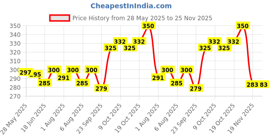 flipkart.com pseudo Baby Toddler Kids Child Head Back Safety Protector Pad Cushion Pillow with Strap pseudo Price History Graph from 28 May 2025 to 25 Nov 2025