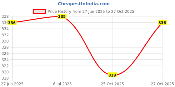 flipkart.com pseudo Baby Walk O Long Baby Walkers Infant Toddler Harnesses Learning Walk Assistant Baby Carrier pseudo Price History Graph from 27 Jun 2025 to 27 Oct 2025