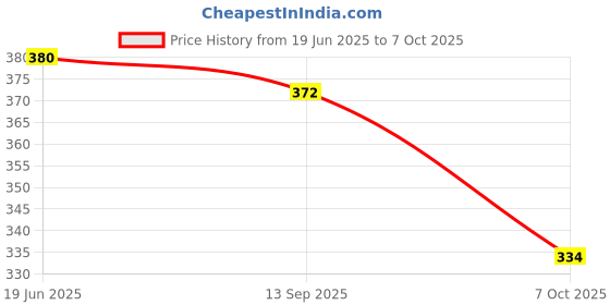 flipkart.com pseudo Champions Chinese Checkers Board Game Matching Puzzles Board Game for Kids Board Game Accessories pseudo Price History Graph from 19 Jun 2025 to 7 Oct 2025