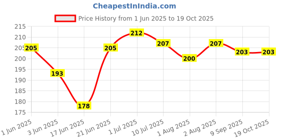 flipkart.com pseudo Cotton, Mustard Seeds Animals Baby Pillow Pack of 1 pseudo Price History Graph from 1 Jun 2025 to 18 Oct 2025