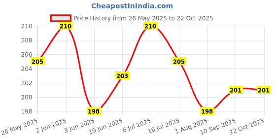 flipkart.com pseudo Cotton Smiley Baby Pillow Pack of 1 pseudo Price History Graph from 26 May 2025 to 21 Oct 2025