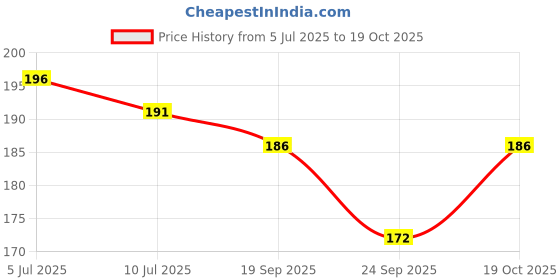 flipkart.com pseudo Cotton Smiley Baby Pillow Pack of 1 pseudo Price History Graph from 5 Jul 2025 to 19 Oct 2025