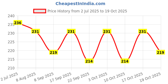 flipkart.com pseudo Cotton Toons & Characters Bolster Pack of 1 pseudo Price History Graph from 2 Jul 2025 to 17 Oct 2025