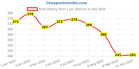 flipkart.com pseudo Cotton Toons & Characters Bolster Pack of 1 pseudo Price History Graph from 1 Jun 2025 to 11 Oct 2025