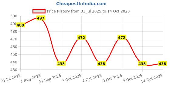 flipkart.com pseudo Cute Labubu Toy | Labubu Doll - Soft Bunny Gifts (Random Color - 1 Pc) - 17 cm pseudo Price History Graph from 31 Jul 2025 to 13 Oct 2025