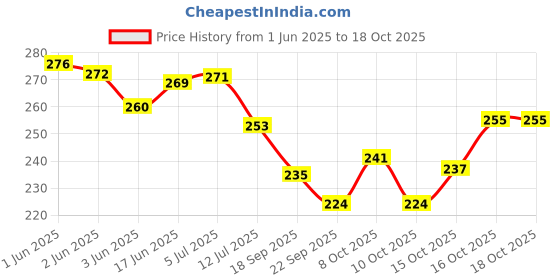 flipkart.com pseudo Evil Eyes 5 Silver Pipes Wind chimes for Balcony Bedroom with Good Sound Vastu Wood Windchime pseudo Price History Graph from 1 Jun 2025 to 18 Oct 2025
