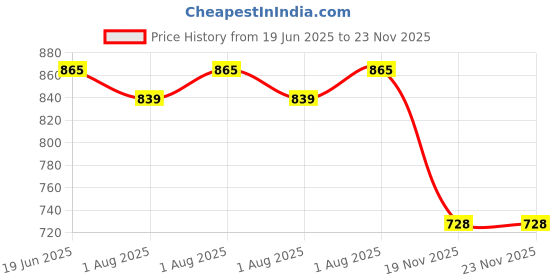 flipkart.com pseudo H-Shape Car Headrest Pillow for Kids, Toddler Travel Pillow for Long Travel Stroller Pram Pad pseudo Price History Graph from 19 Jun 2025 to 23 Nov 2025