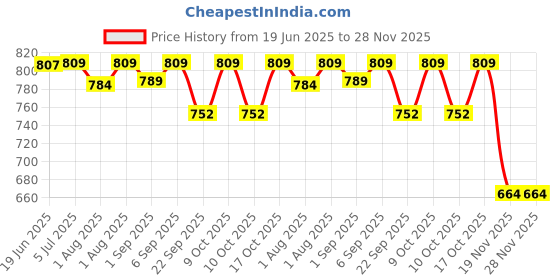 flipkart.com pseudo H-Shape Car Headrest Pillow for Kids, Toddler Travel Pillow for Travel Stroller Pram Pad pseudo Price History Graph from 19 Jun 2025 to 28 Nov 2025